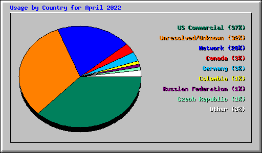Usage by Country for April 2022
