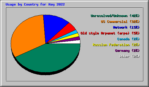 Usage by Country for May 2022