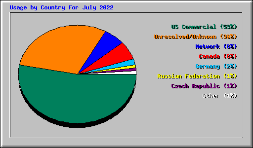 Usage by Country for July 2022