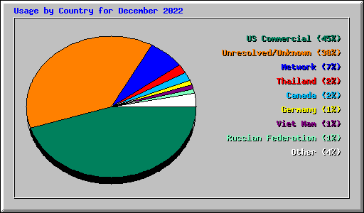 Usage by Country for December 2022