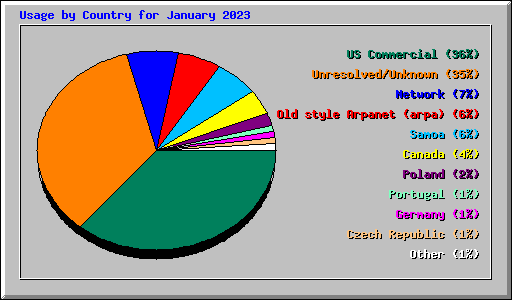 Usage by Country for January 2023