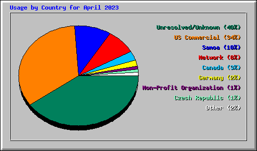 Usage by Country for April 2023