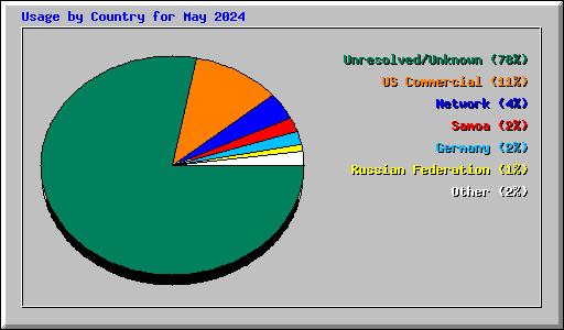 Usage by Country for May 2024