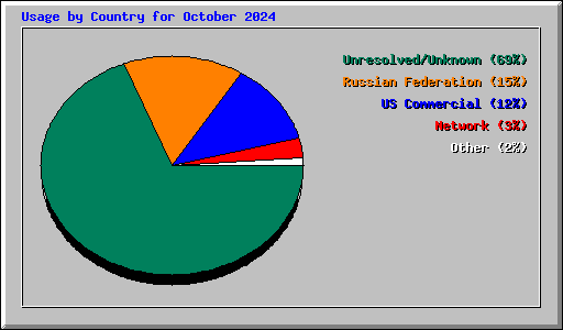 Usage by Country for October 2024