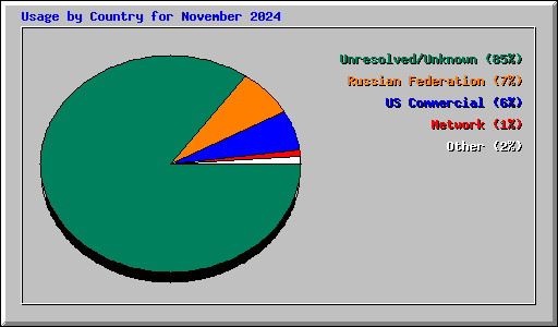 Usage by Country for November 2024