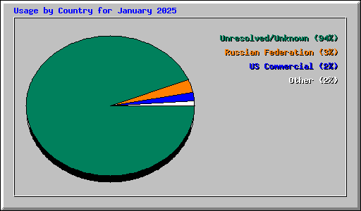 Usage by Country for January 2025