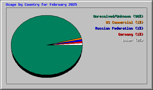 Usage by Country for February 2025