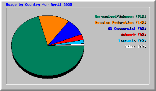 Usage by Country for April 2025