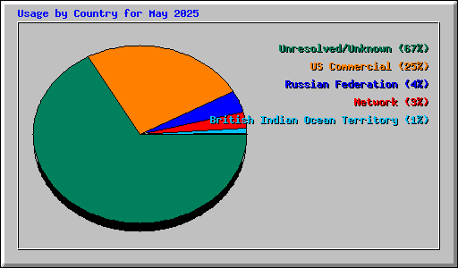 Usage by Country for May 2025