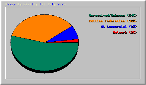 Usage by Country for July 2025