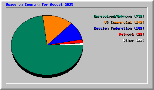 Usage by Country for August 2025