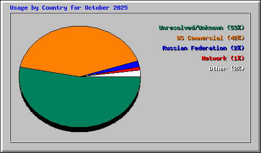 Usage by Country for October 2025