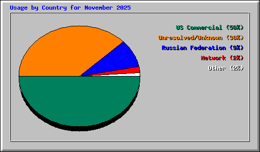 Usage by Country for November 2025