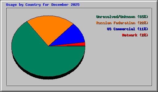 Usage by Country for December 2025