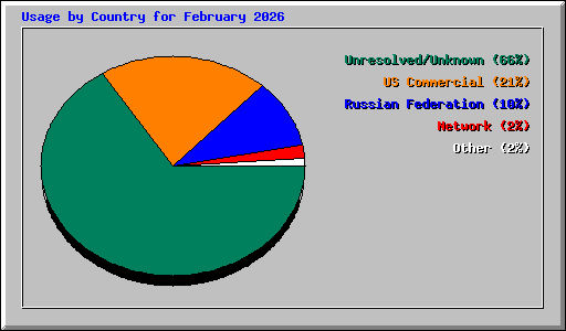 Usage by Country for February 2026