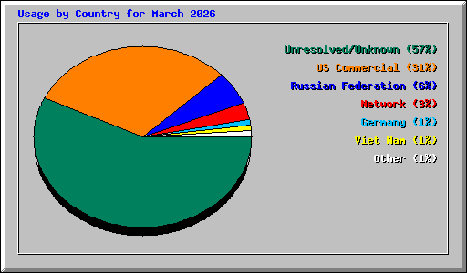 Usage by Country for March 2026
