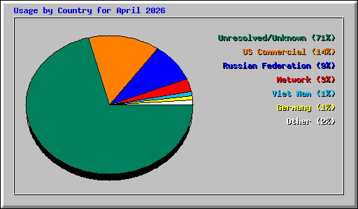 Usage by Country for April 2026