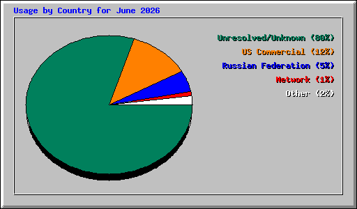 Usage by Country for June 2026