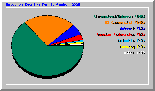 Usage by Country for September 2026