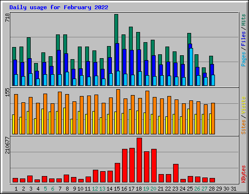 Daily usage for February 2022