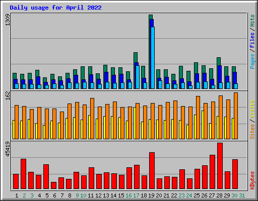 Daily usage for April 2022