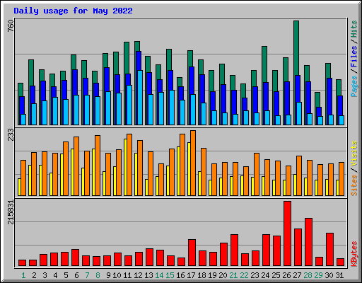 Daily usage for May 2022