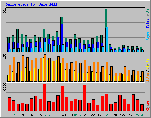 Daily usage for July 2022