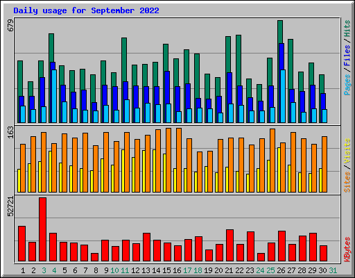 Daily usage for September 2022