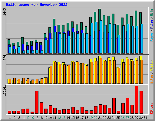 Daily usage for November 2022