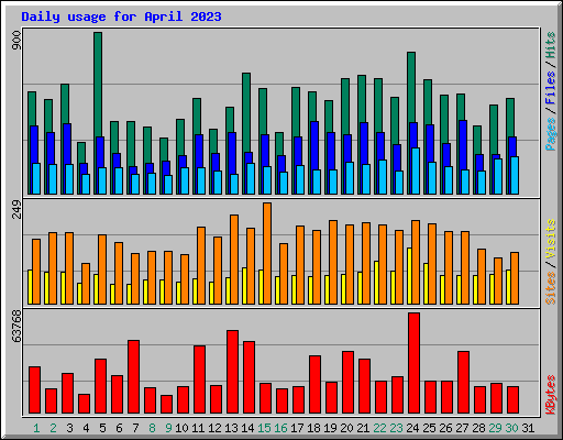 Daily usage for April 2023