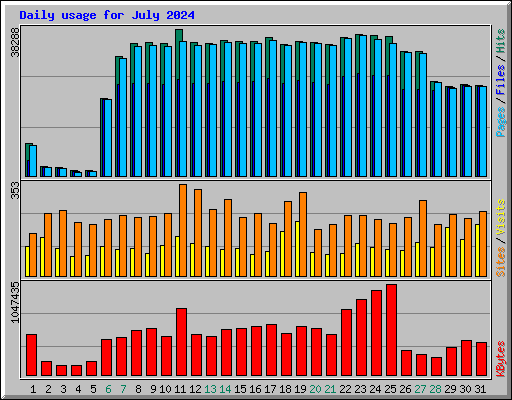 Daily usage for July 2024