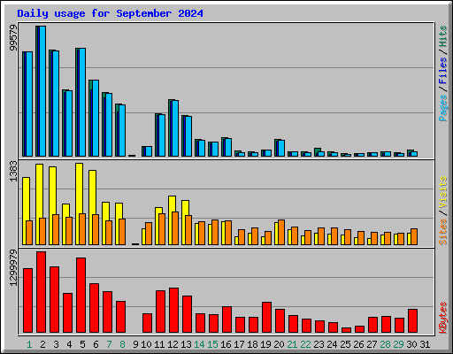 Daily usage for September 2024