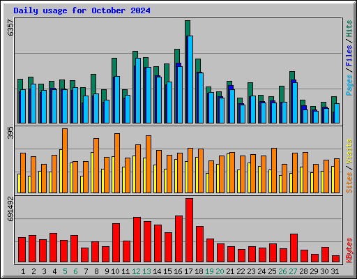 Daily usage for October 2024