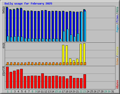 Daily usage for February 2025