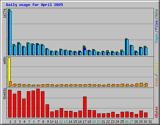 Daily usage for April 2025