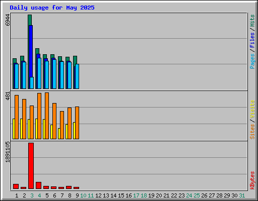 Daily usage for May 2025