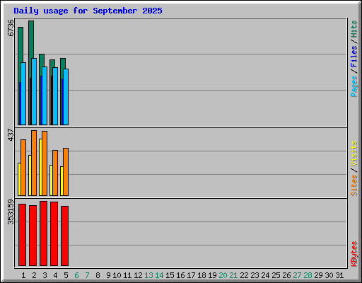 Daily usage for September 2025