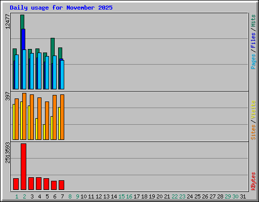 Daily usage for November 2025