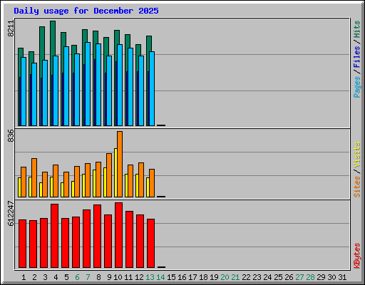 Daily usage for December 2025