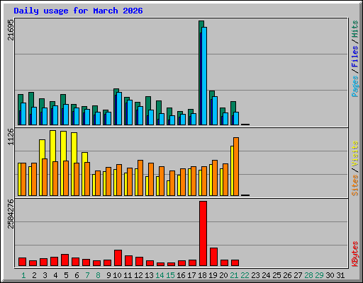 Daily usage for March 2026