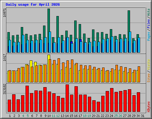 Daily usage for April 2026
