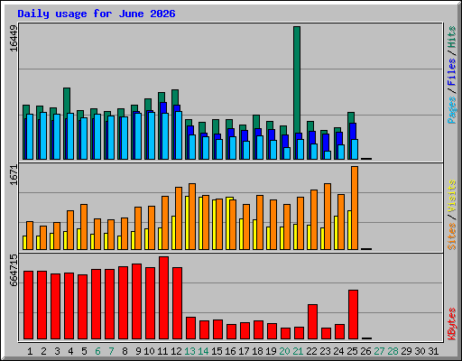 Daily usage for June 2026