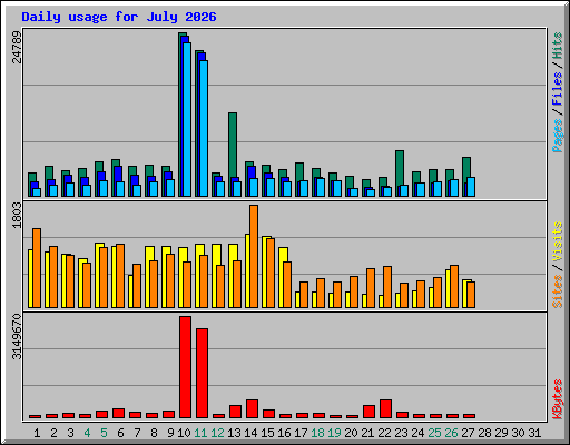 Daily usage for July 2026