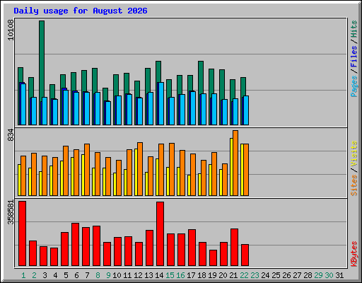 Daily usage for August 2026