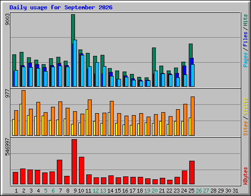 Daily usage for September 2026