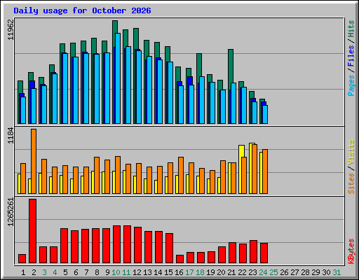 Daily usage for October 2026