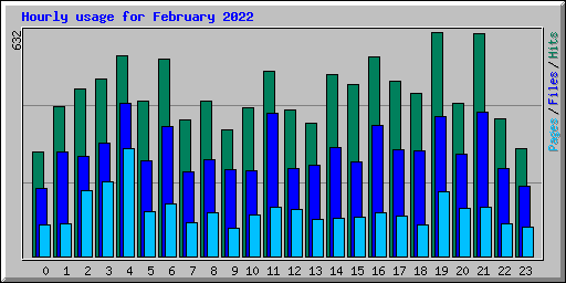 Hourly usage for February 2022