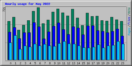 Hourly usage for May 2022