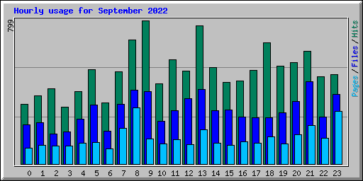 Hourly usage for September 2022