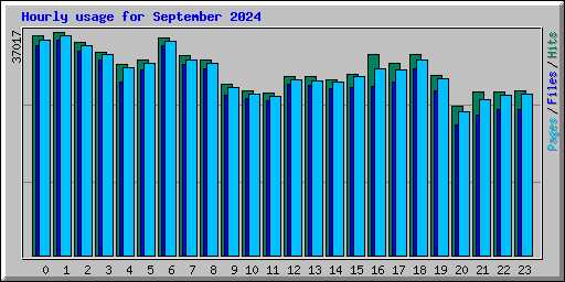 Hourly usage for September 2024